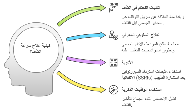 إدارة سرعة القذف