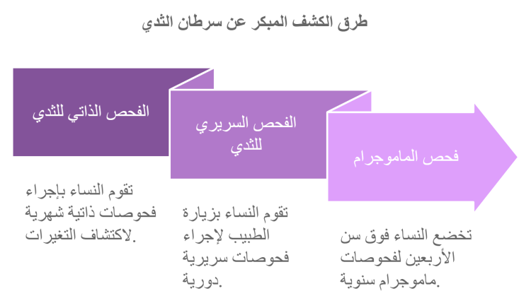 طرق الكشف المبكر عن سرطان الثدي